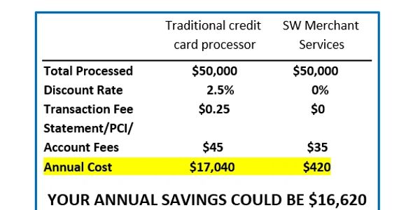 free credit card processing
competitors monthly rates
credit card processing monthly savings