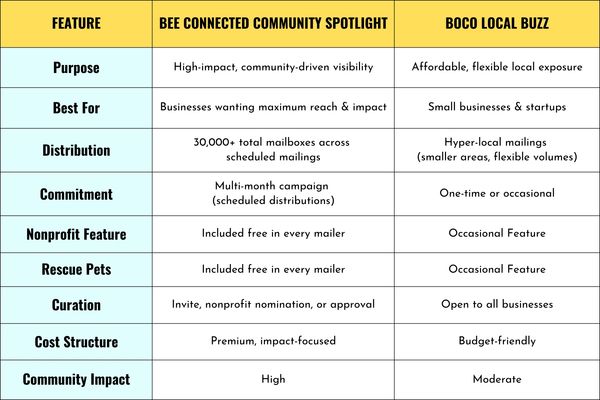 Comparison table between Bee Connected Community Spotlight and Boco Local Buzz marketing options.