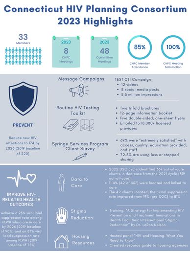 Click on the image to view the entire infographic on 2023 CHPC highlights.