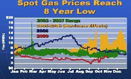 natural gas chart