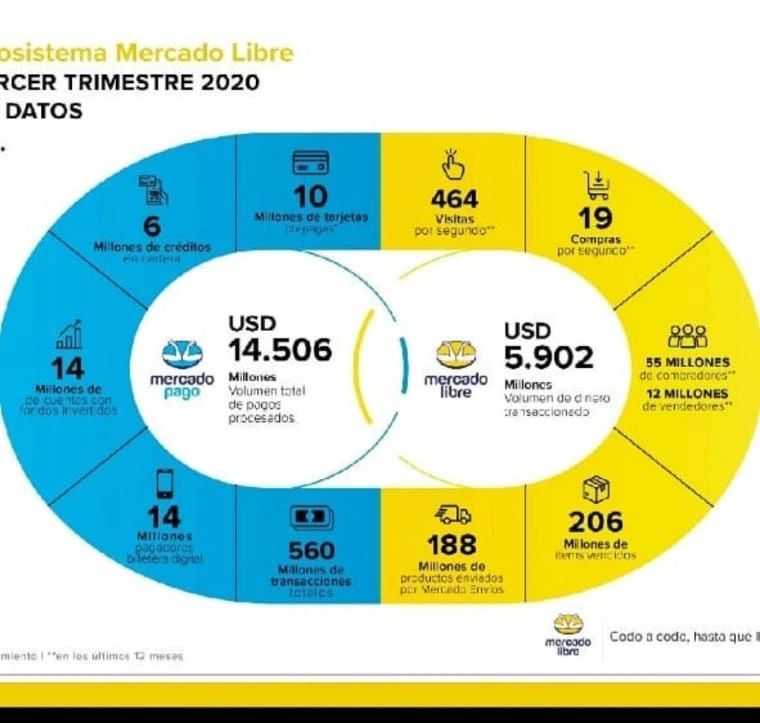 Resultado de las operaciones de mercadolibre de 2020