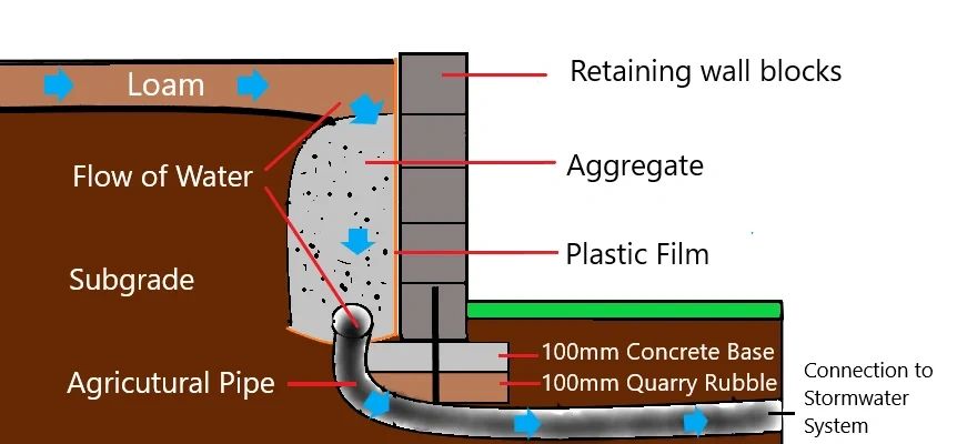 Retaining wall cross-section showing base, drainage gravel, geotextile fabric, and perforated drain pipe.