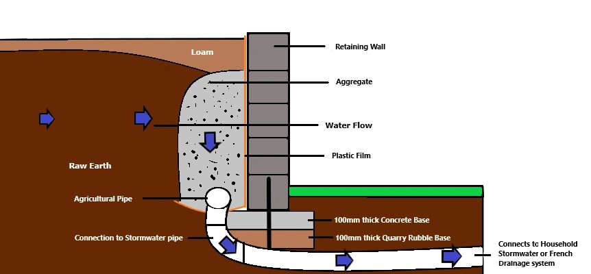 Retaining wall drainage system