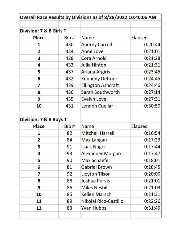 Race results for 7 &amp; 8 Girls and Boys divisions with times.