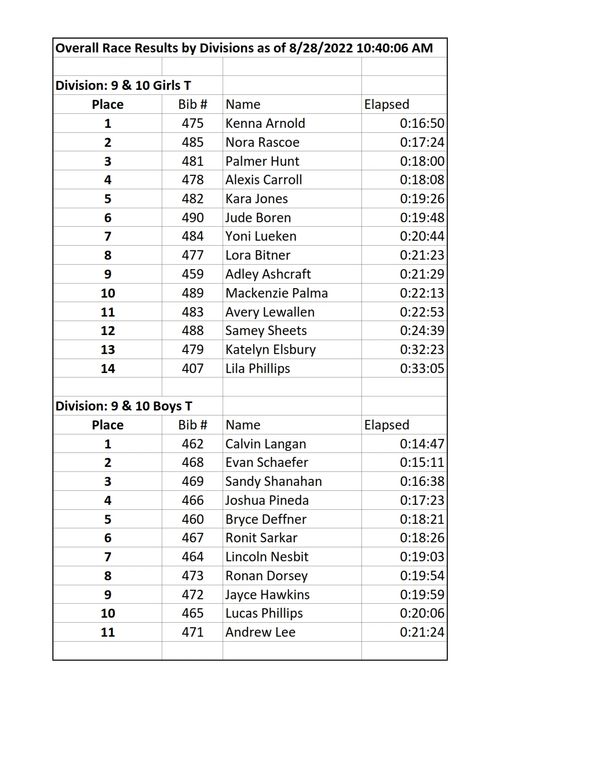 Race results for 9 &amp; 10 years old girls and boys divisions on 8/28/2022.