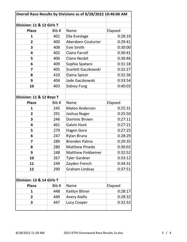 Race results for 11 &amp; 12 Girls, Boys, and 13 &amp; 14 Girls divisions.