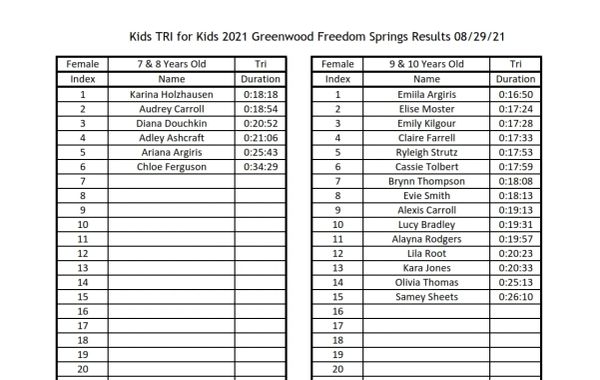 Kids TRI 2021 race results for ages 7-10, showing female competitors and times.