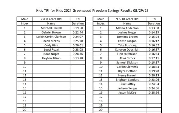 Results table for Kids TRI 2021 for 7-8 and 9-10 year olds.