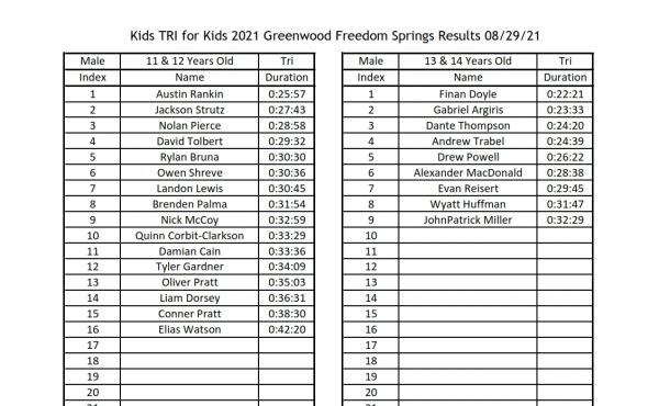 Triathlon results for kids aged 11-14 from 2021 Greenwood Freedom Springs event.