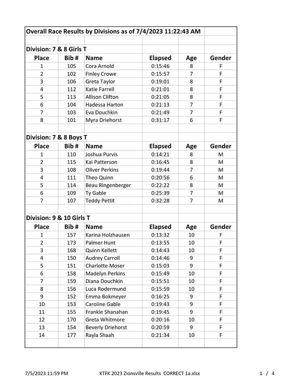 Race results for 7 &amp; 8 year old girls and boys, and 9 &amp; 10 year old girls.