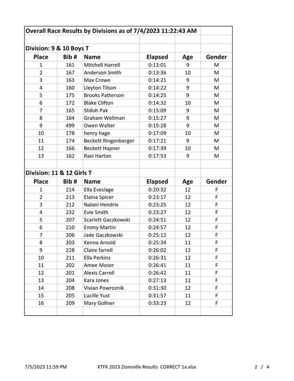 Race results for 9-10 boys and 11-12 girls divisions as of 7/4/2023.
