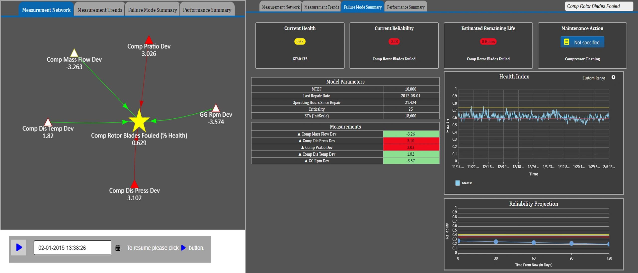 Dashboard showing compressor rotor blades fouled health and reliability metrics.