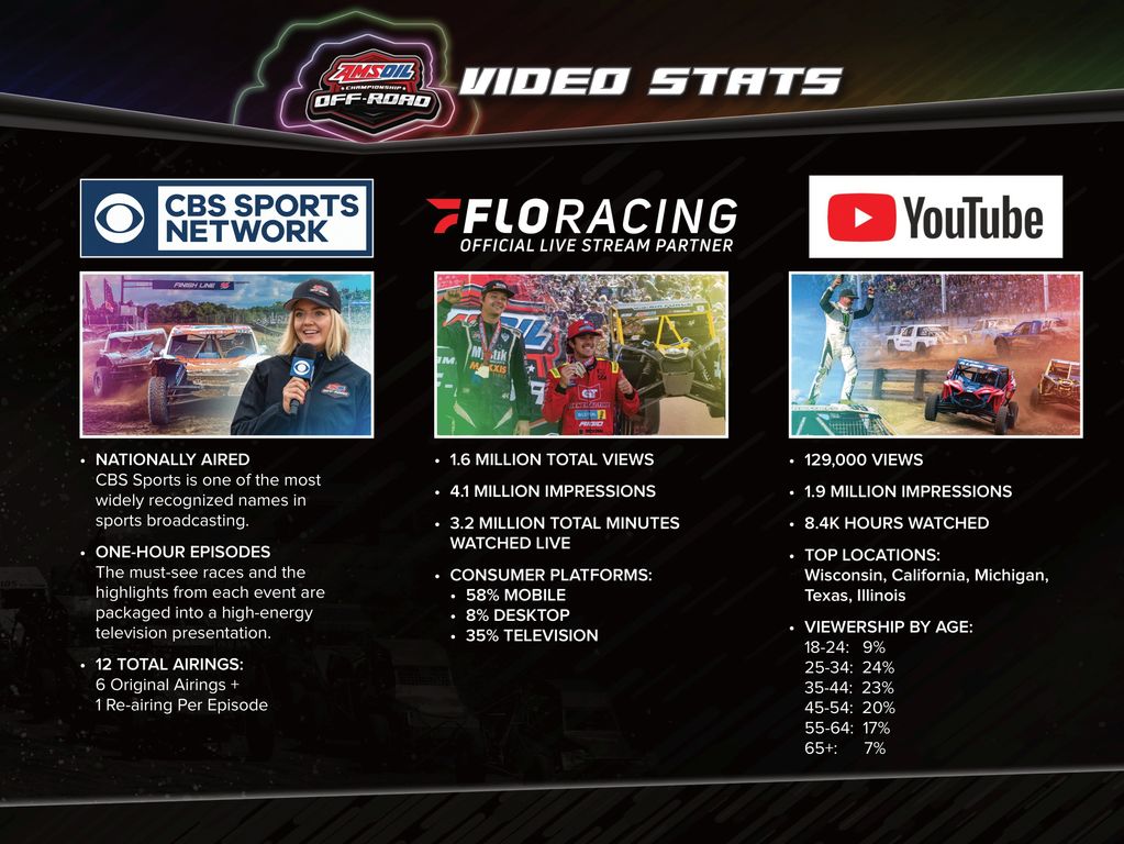 AMSOIL Camp Off-Road Video Statistics