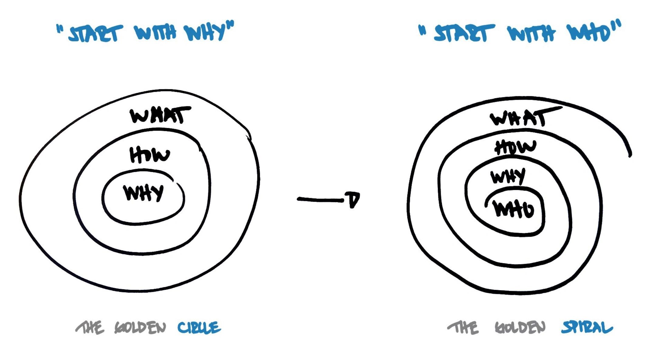 Why is 0 1. Why how what. Синек Саймон "start with why". Why Golden circle Simon Sinek. Who why how Графика.