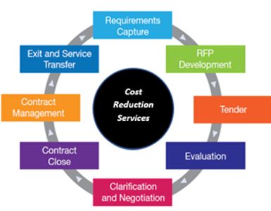 Above The Standard Procurement Services Houston