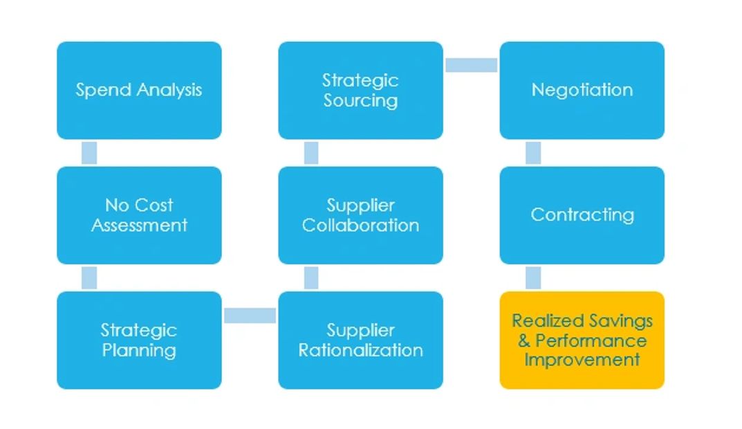 Above The Standard Procurement Services Houston