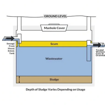 Septic Inspection, Distribution box, Tanks, Manhole, Pipe, clogged, Sediment, Wastewater, PVC,  