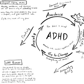 Diagram of original coping skills for ADHD: anxiety and avoidance cycle; off ramps as ways out