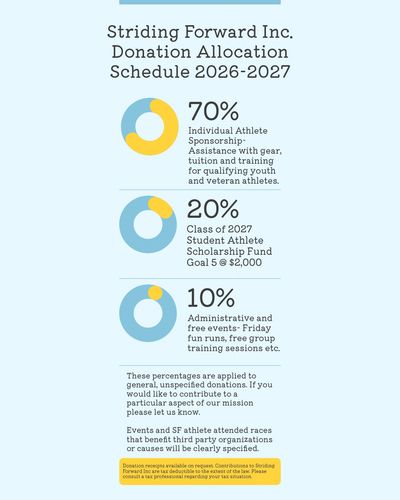 Donation allocation for Striding Forward Inc. in 2026-2027 prioritizes athlete sponsorship and scholarships.