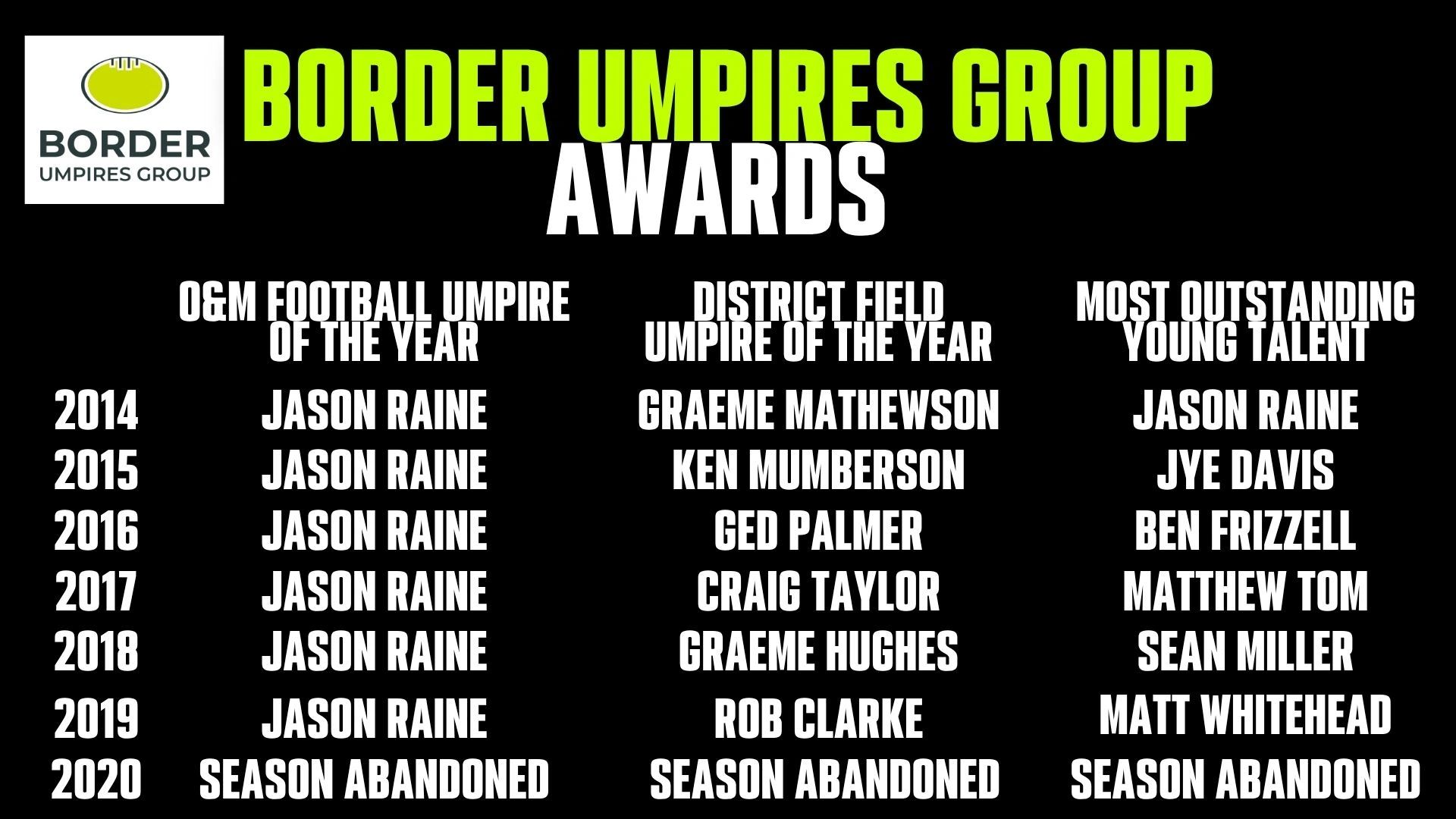 Border Umpires Group annual award winners listed from 2014 to 2020.