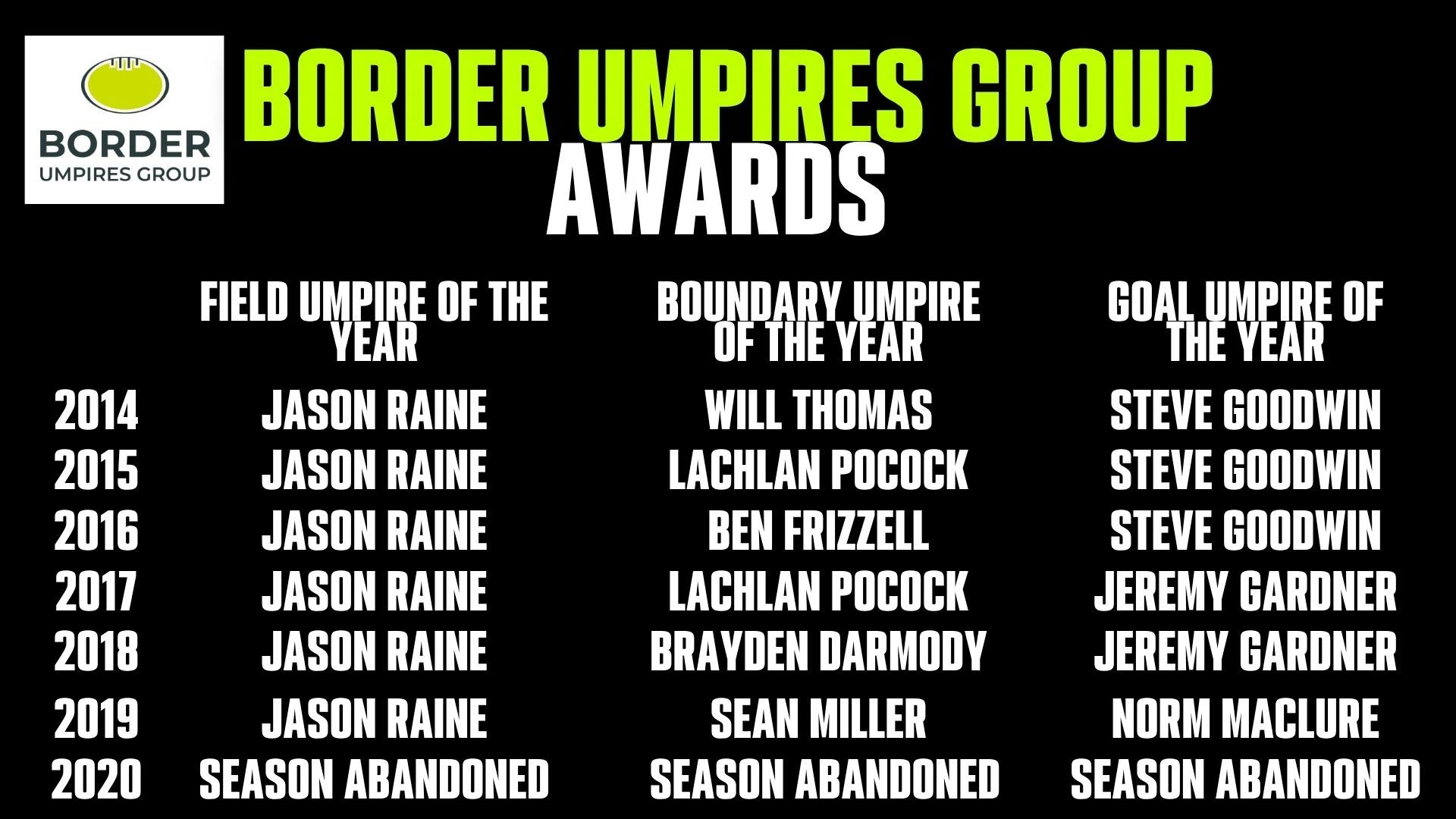 Border Umpires Group award winners from 2014 to 2020.