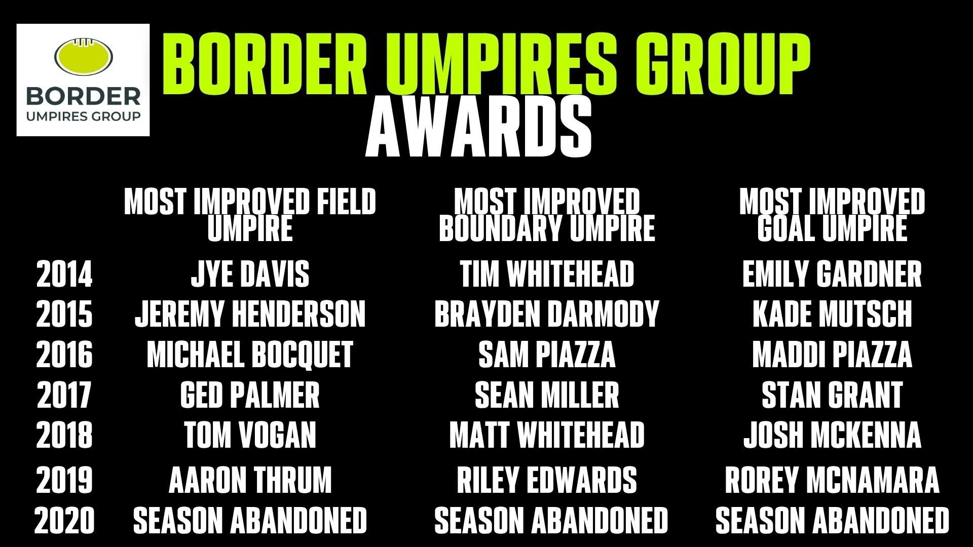 Border Umpires Group Awards list from 2014 to 2020.