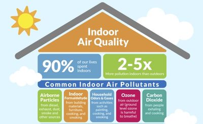 Parts & Supplies, Indoor Air Quality