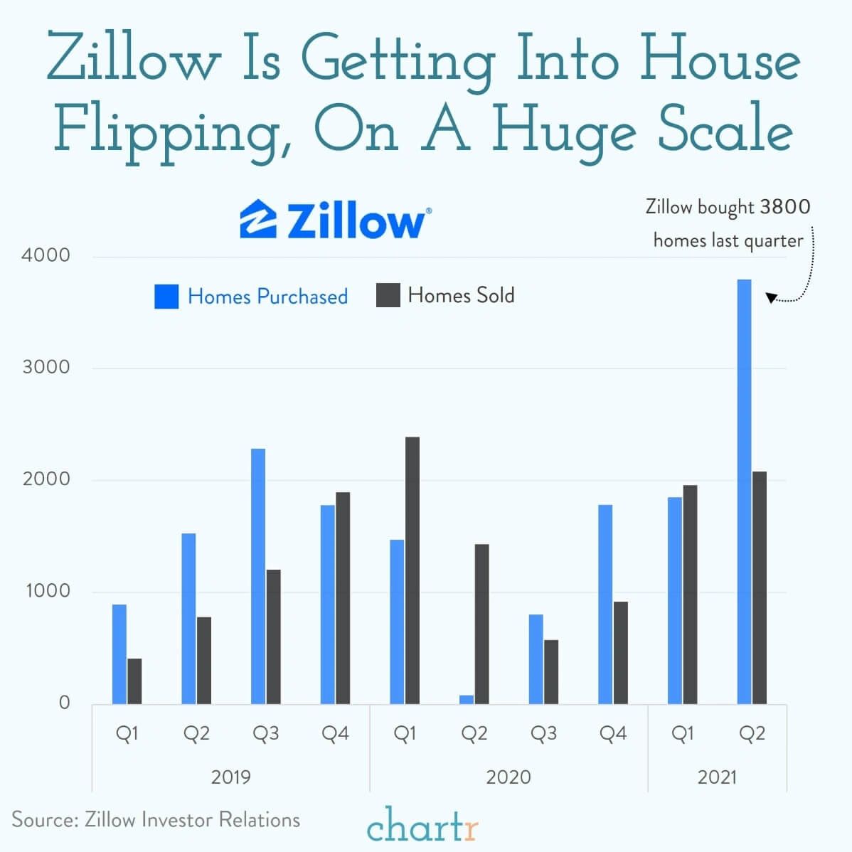 Zillow's Side Hustle Fixing and Flipping Homes