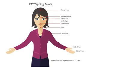 Empowerment EFT Tapping Points