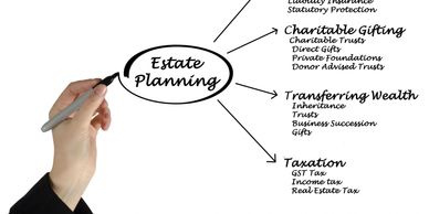 Diagram illustrating key elements of estate planning.