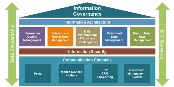 Information Management - Framework