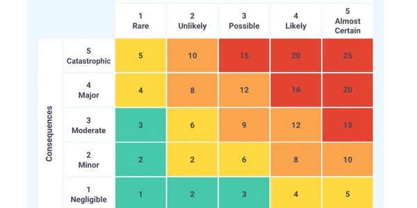 Risk based rather than planned scheduled reviews.