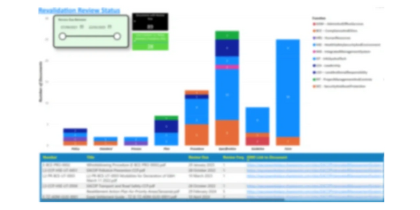 A stacking bar chart showing numbers of different types of IMS content per function or department.