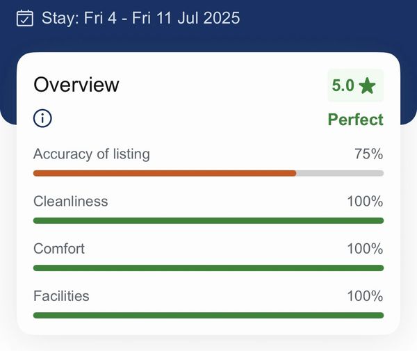 Perfect 5.0 rating for cleanliness, comfort, and facilities with 75% listing accuracy.