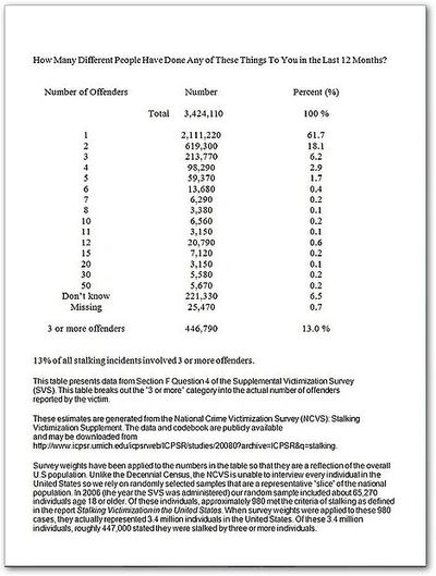 Gang stalking statistics