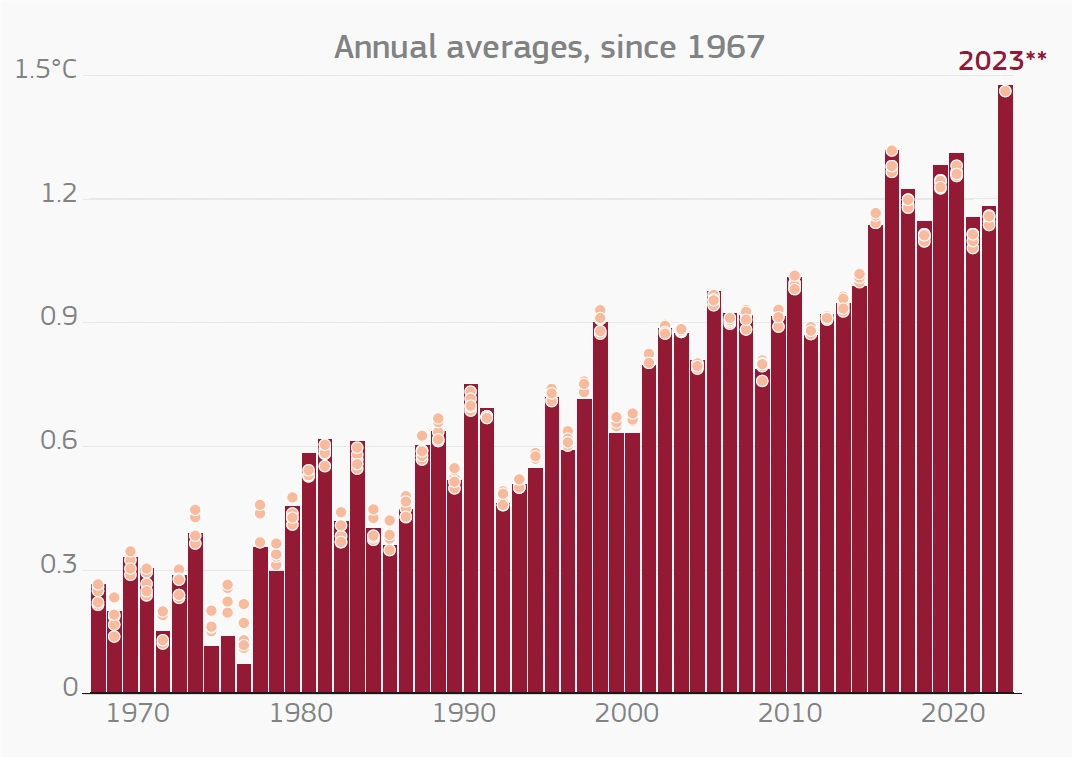 Climate Change Progress 