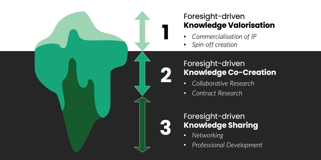 Iceberg diagram illustrating foresight-driven knowledge valorisation, co-creation, and sharing stages.