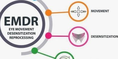 Diagram explaining EMDR and its components: Eye, Movement, Desensitization, Reprocessing.