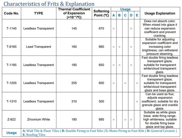 Table detailing types of frits with thermal coefficients, softening points, usage, and explanations.