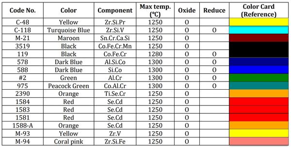 Table showing colors, components, max temperatures, and color references for various codes.