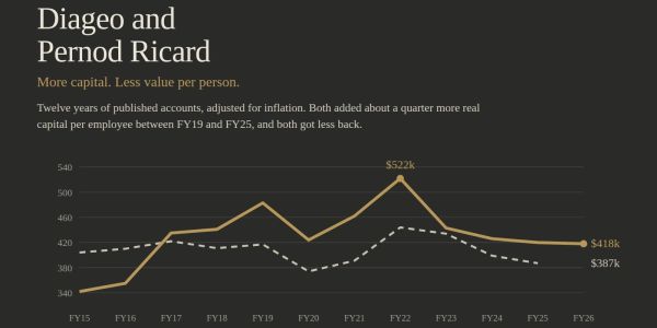 Graph comparing capital per employee for Diageo and Pernod Ricard from FY15 to FY26.