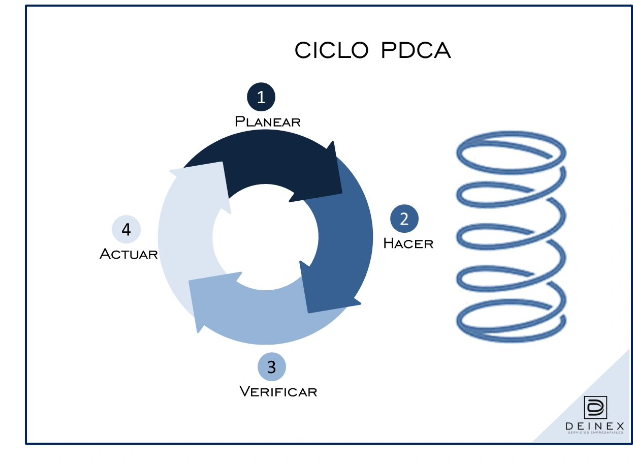 Ciclo Pdca
