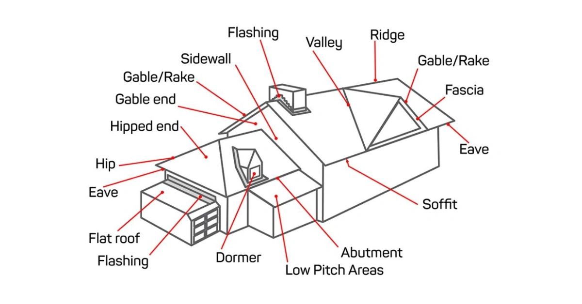 Parts of a Roof: Roofing Components