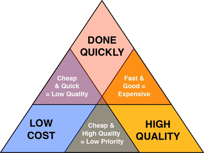 time cost quality