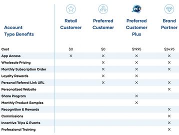 Comparison chart of four account types with benefits and costs.