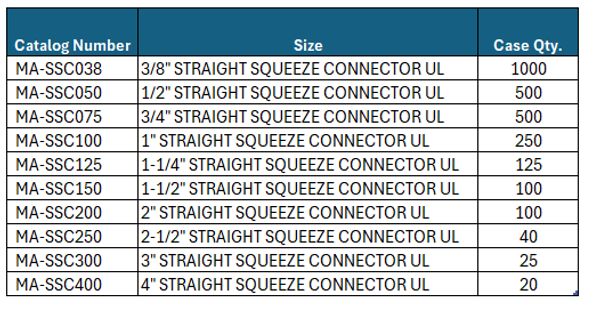 Catalog of straight squeeze connectors with sizes and case quantities.