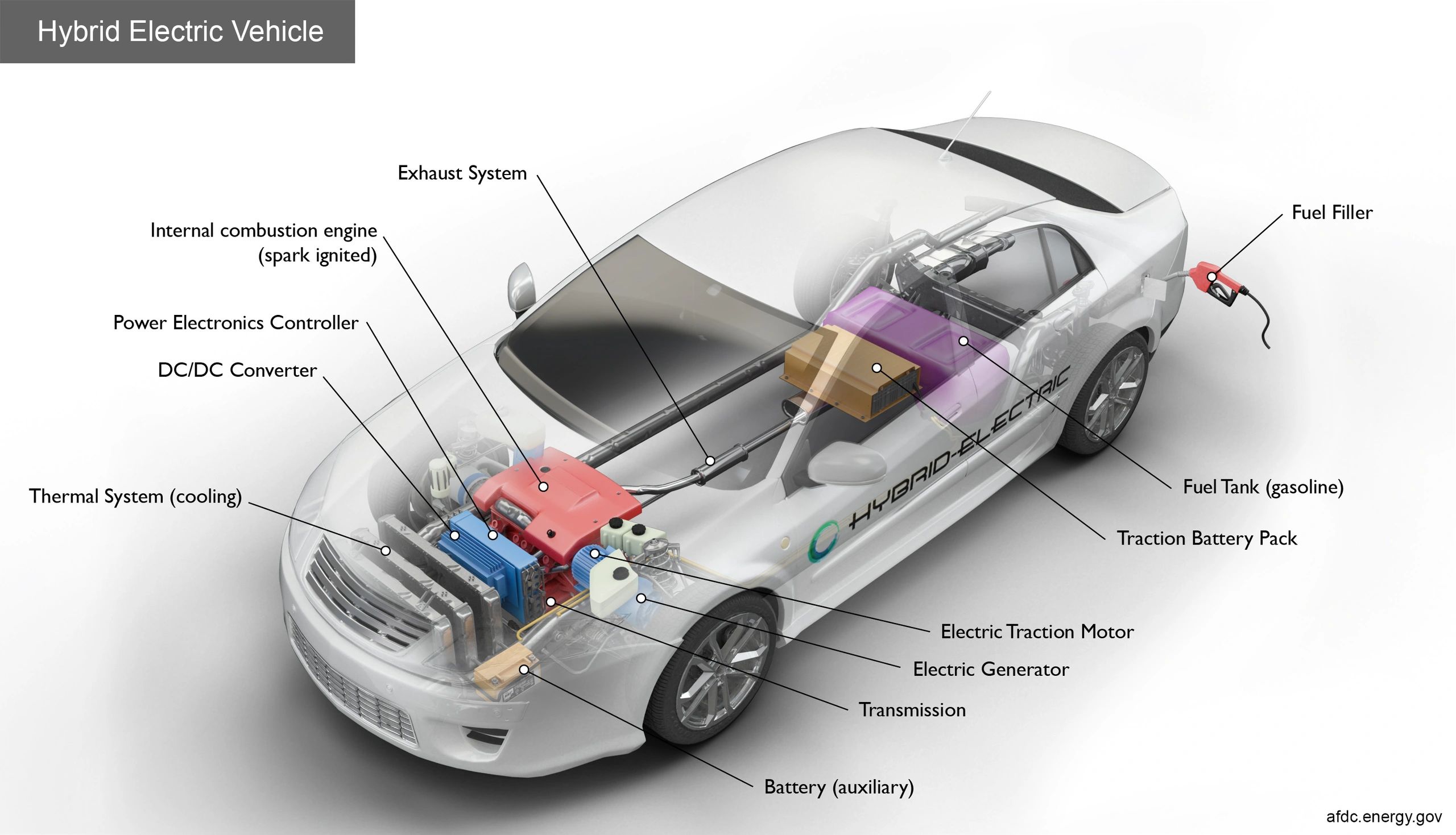 Hybrid vehicle components 