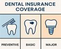 Dental insurance coverage types: preventive, basic, major.