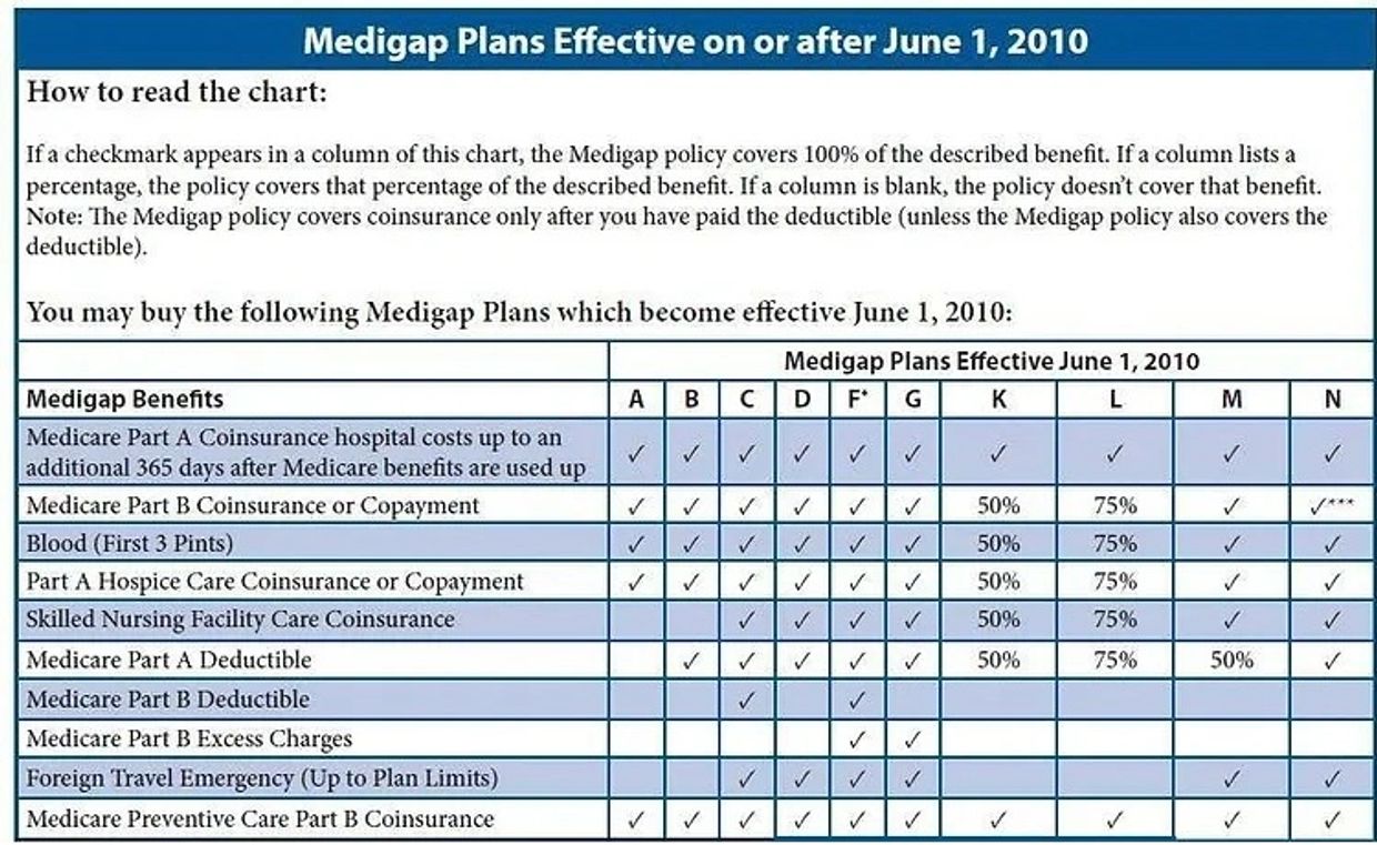 Medicare Supplements and medigap in Florida