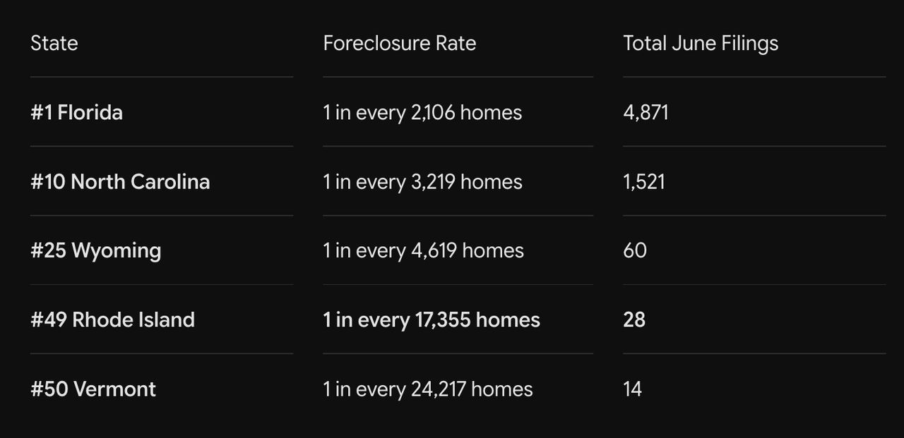 Rhode Island and us foreclosure rates june 2026 Rhode Island and us foreclosure rates june 2026